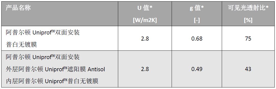 Antisol遮阳U型玻璃性能