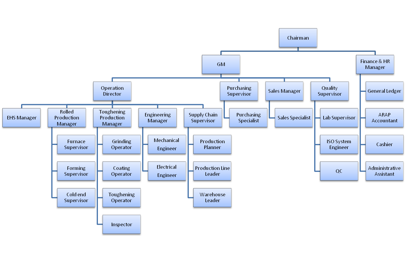 Appleton Glass organization Chart