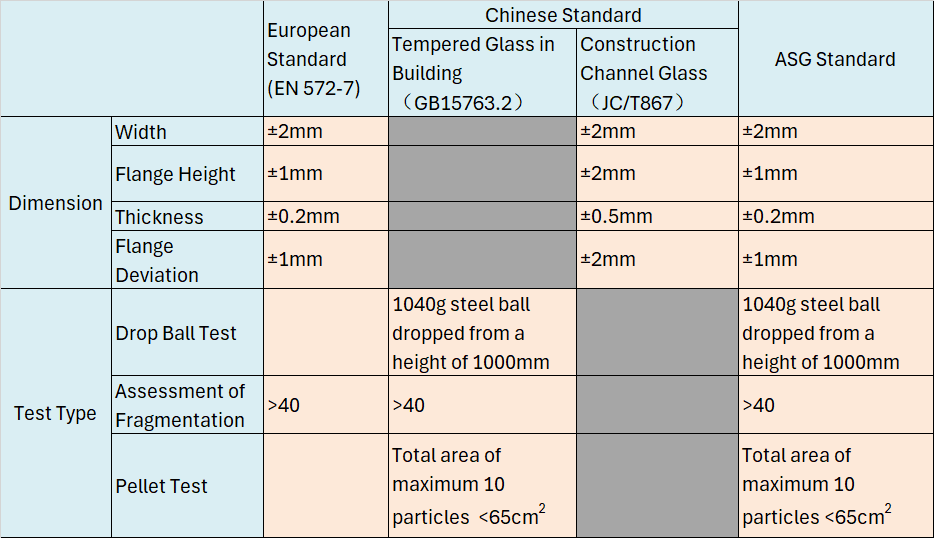 channel glass different standards compare